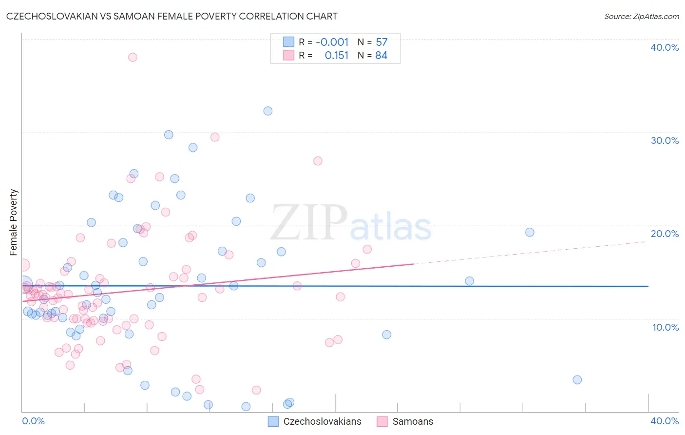 Czechoslovakian vs Samoan Female Poverty