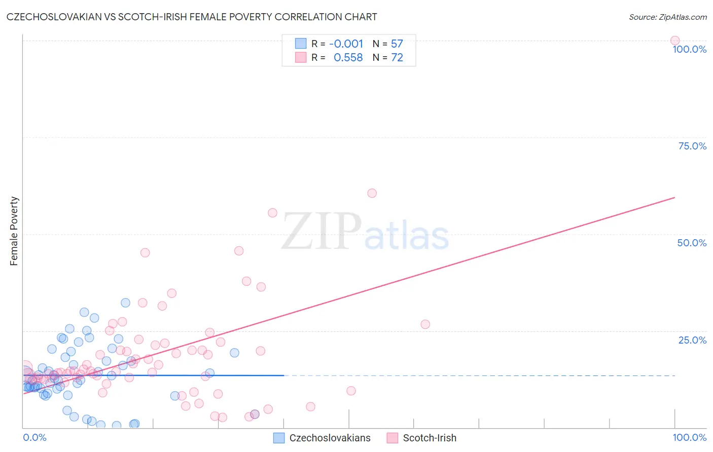 Czechoslovakian vs Scotch-Irish Female Poverty