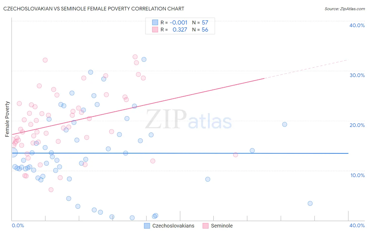 Czechoslovakian vs Seminole Female Poverty