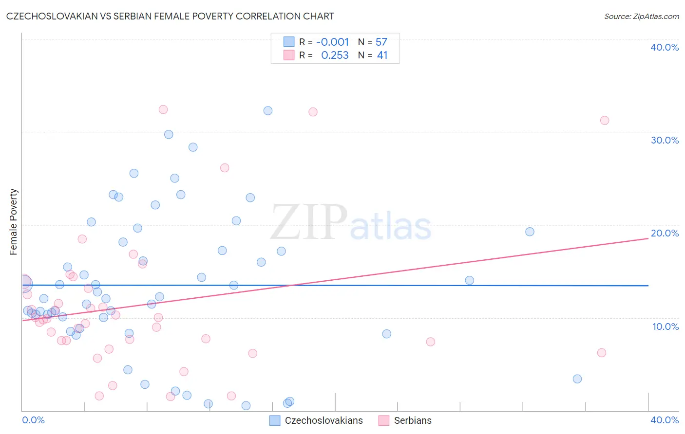 Czechoslovakian vs Serbian Female Poverty