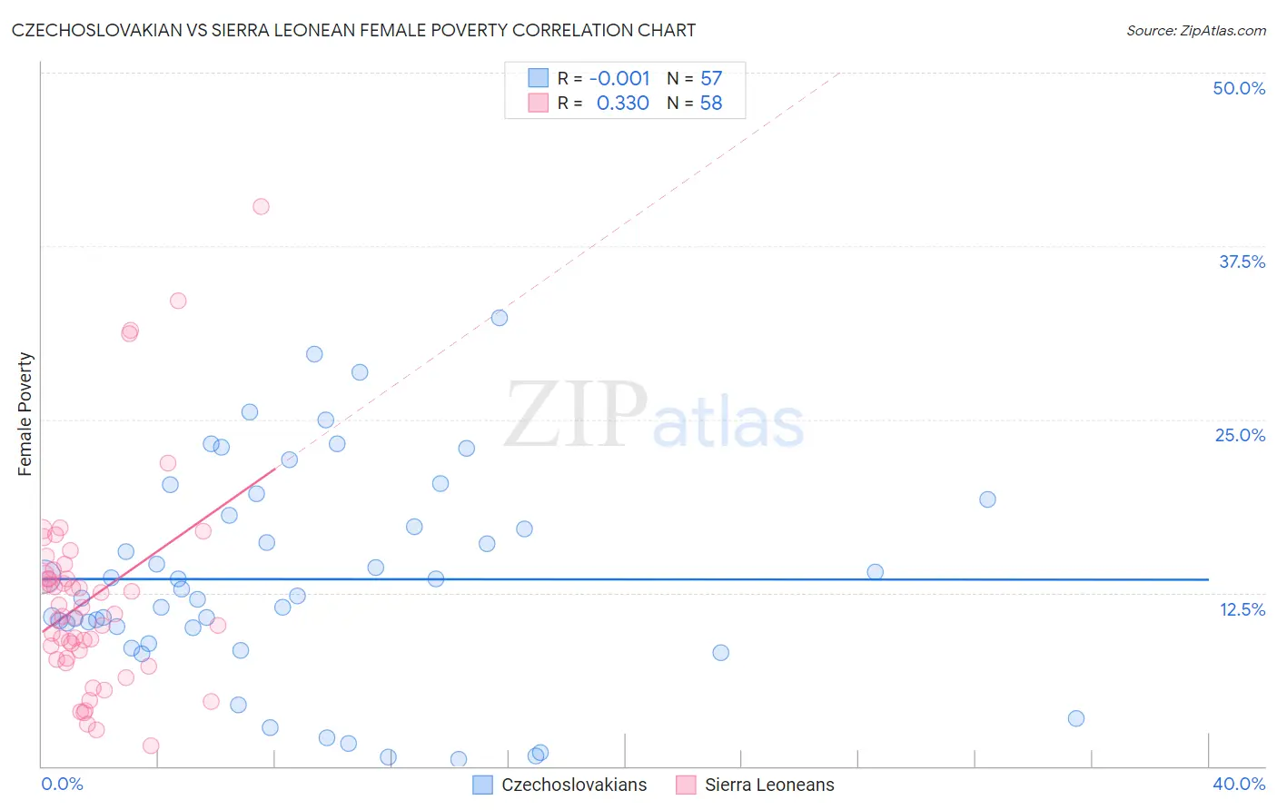 Czechoslovakian vs Sierra Leonean Female Poverty