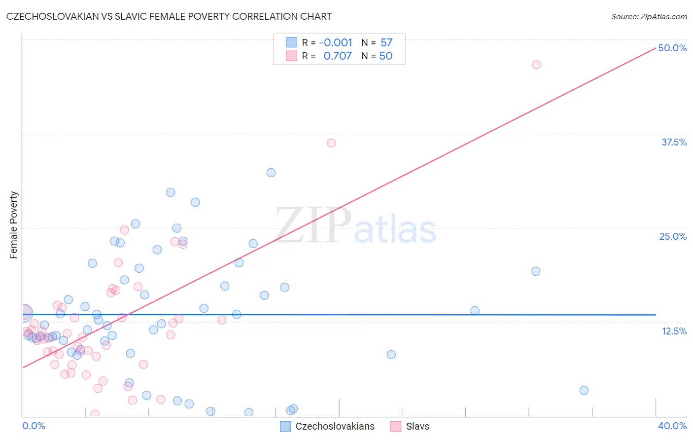 Czechoslovakian vs Slavic Female Poverty