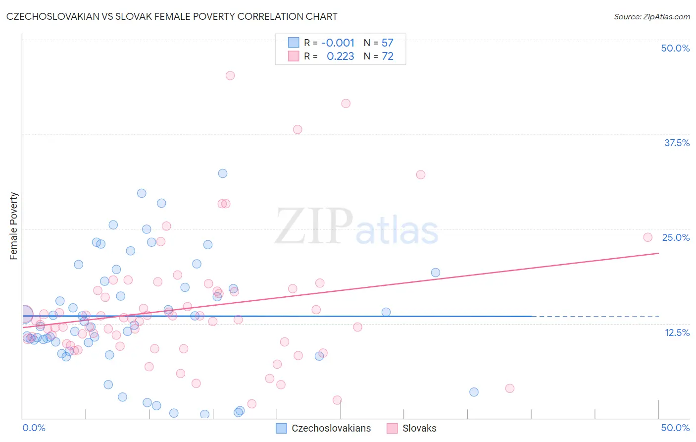 Czechoslovakian vs Slovak Female Poverty