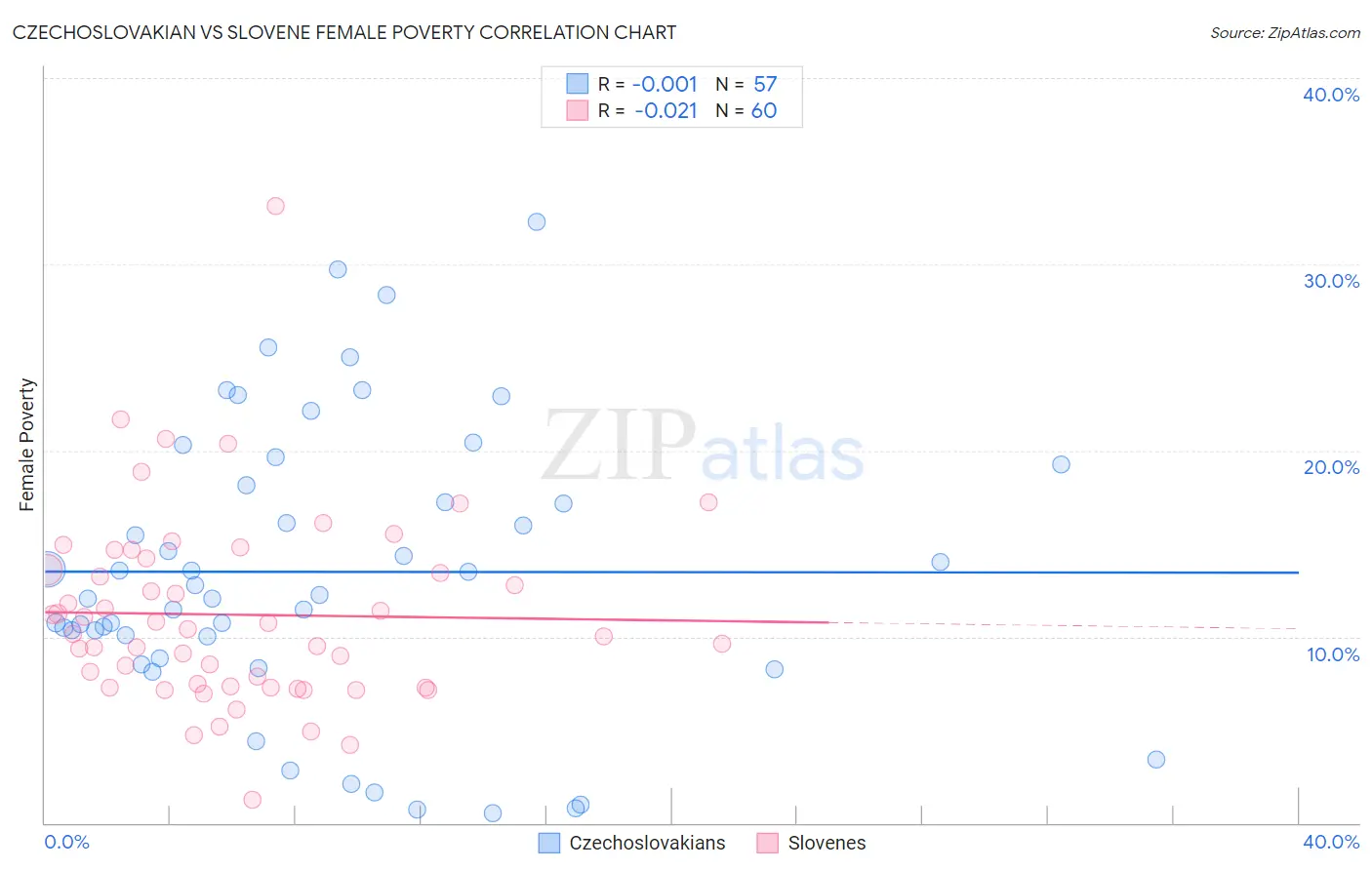Czechoslovakian vs Slovene Female Poverty