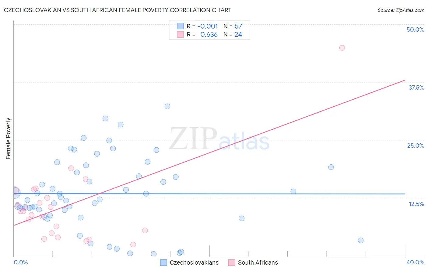 Czechoslovakian vs South African Female Poverty