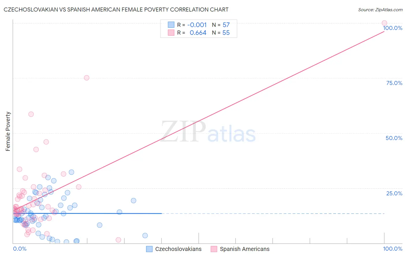 Czechoslovakian vs Spanish American Female Poverty