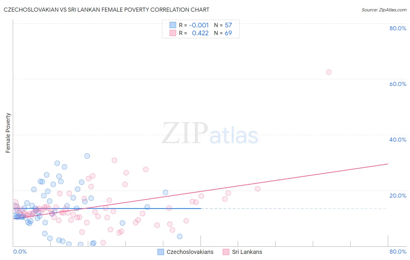 Czechoslovakian vs Sri Lankan Female Poverty