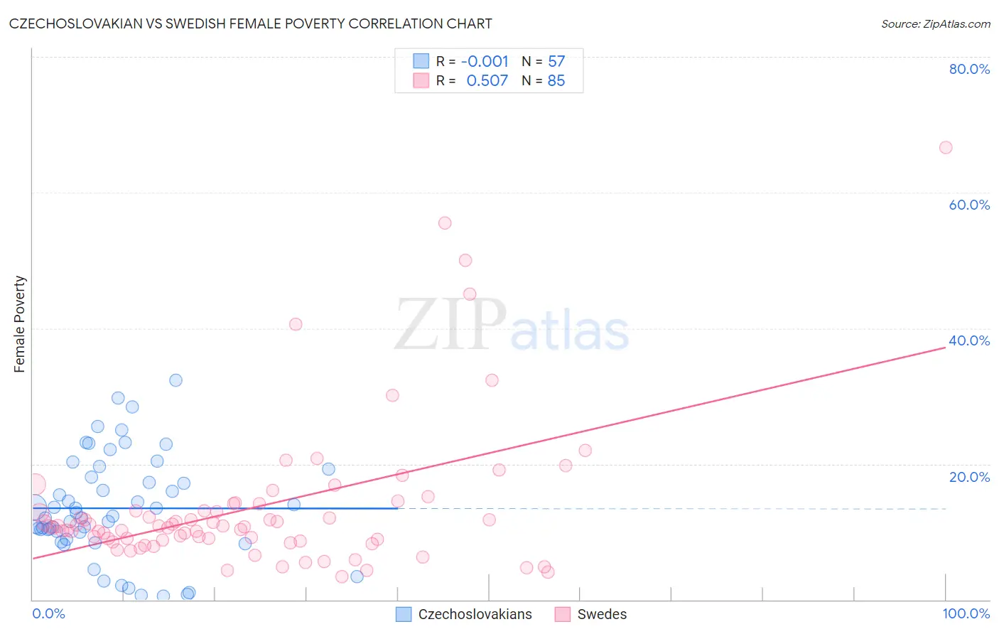 Czechoslovakian vs Swedish Female Poverty