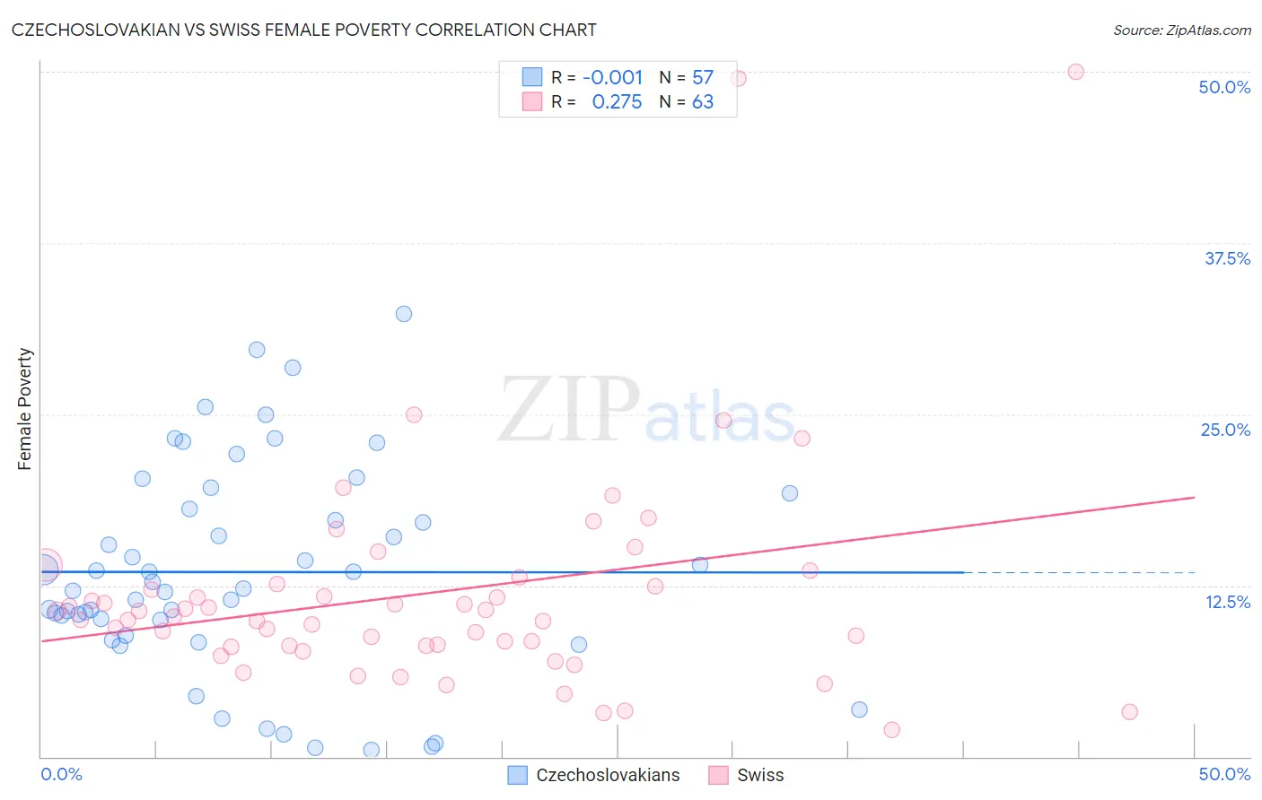 Czechoslovakian vs Swiss Female Poverty