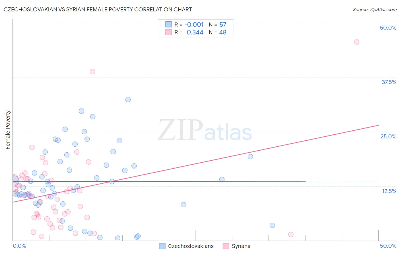 Czechoslovakian vs Syrian Female Poverty