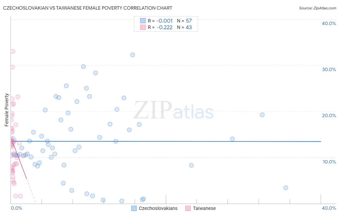 Czechoslovakian vs Taiwanese Female Poverty