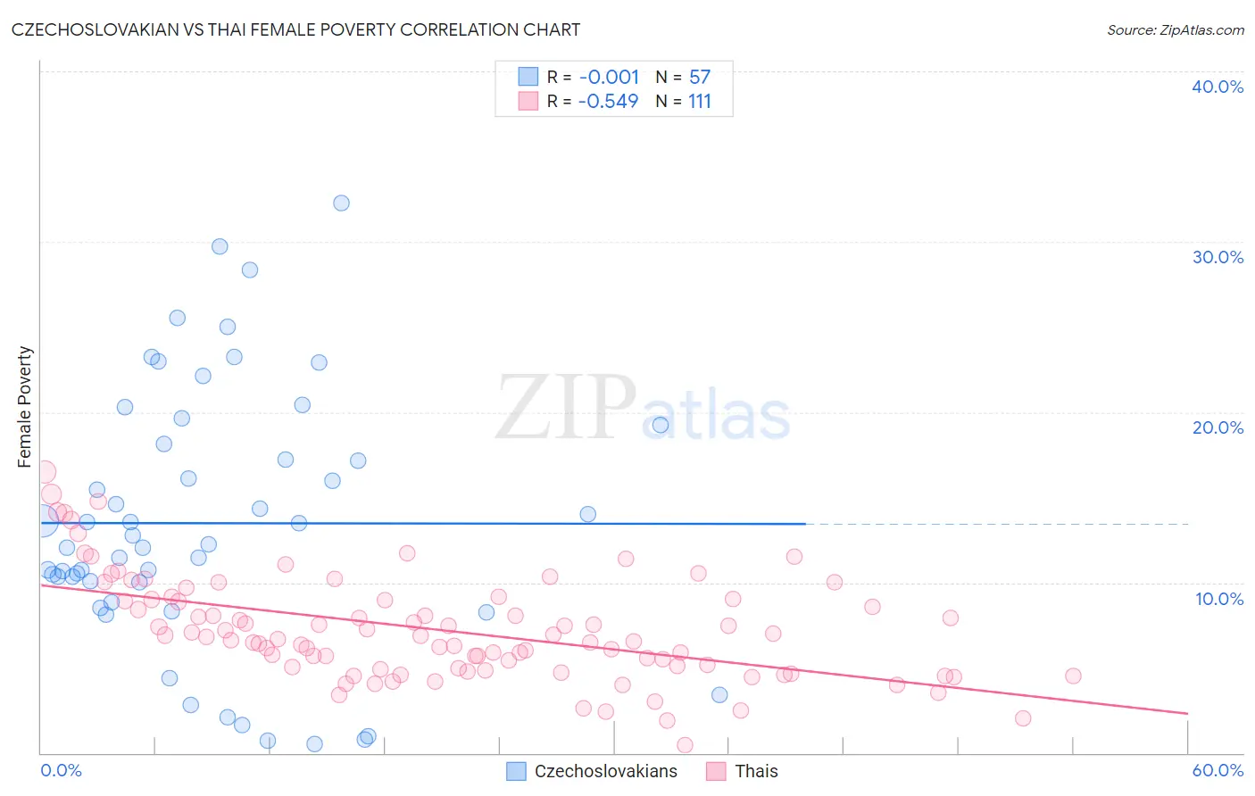 Czechoslovakian vs Thai Female Poverty