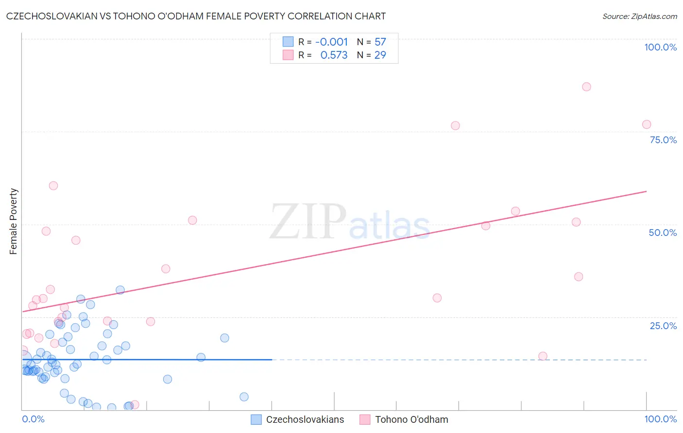 Czechoslovakian vs Tohono O'odham Female Poverty