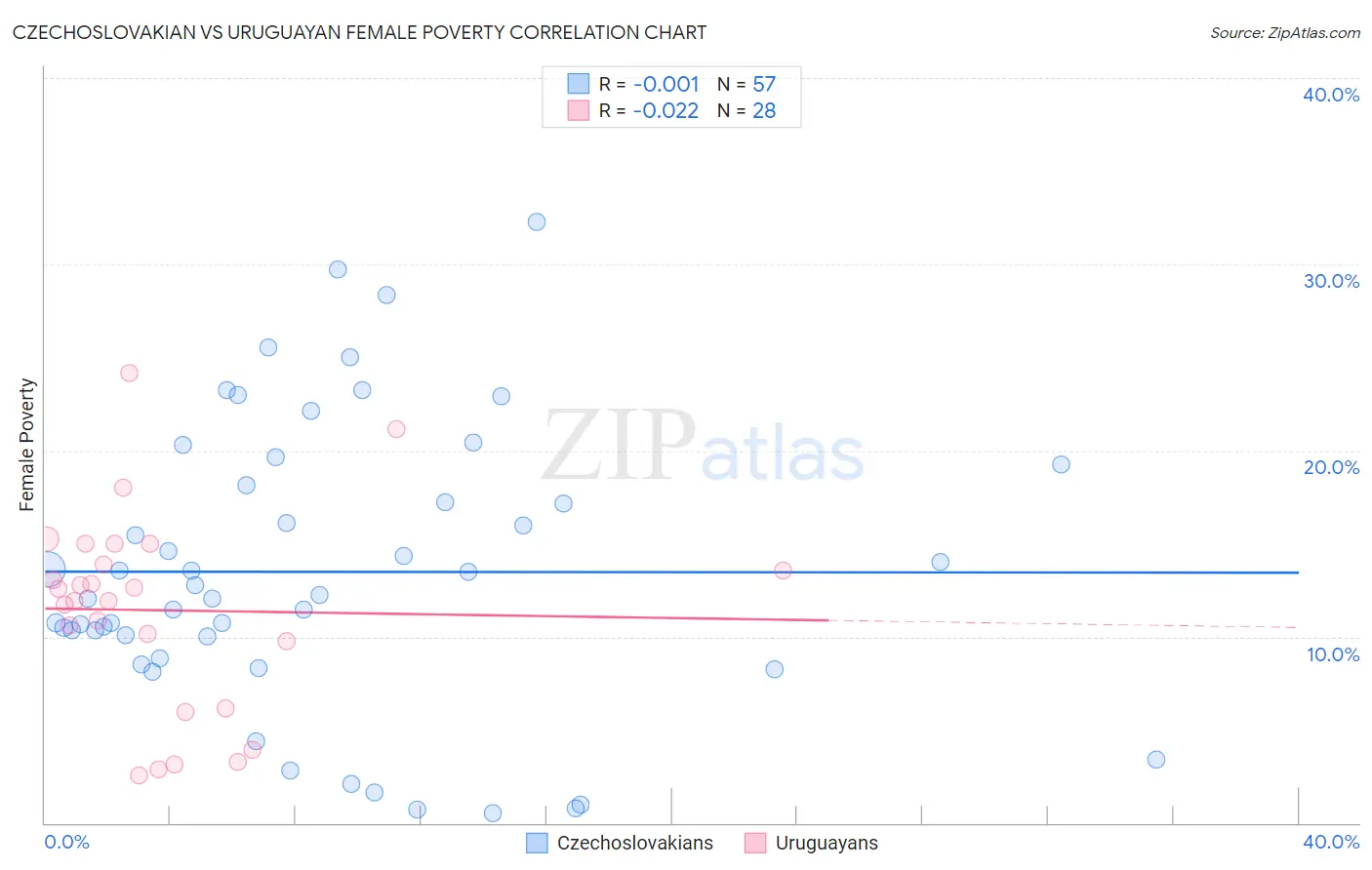 Czechoslovakian vs Uruguayan Female Poverty