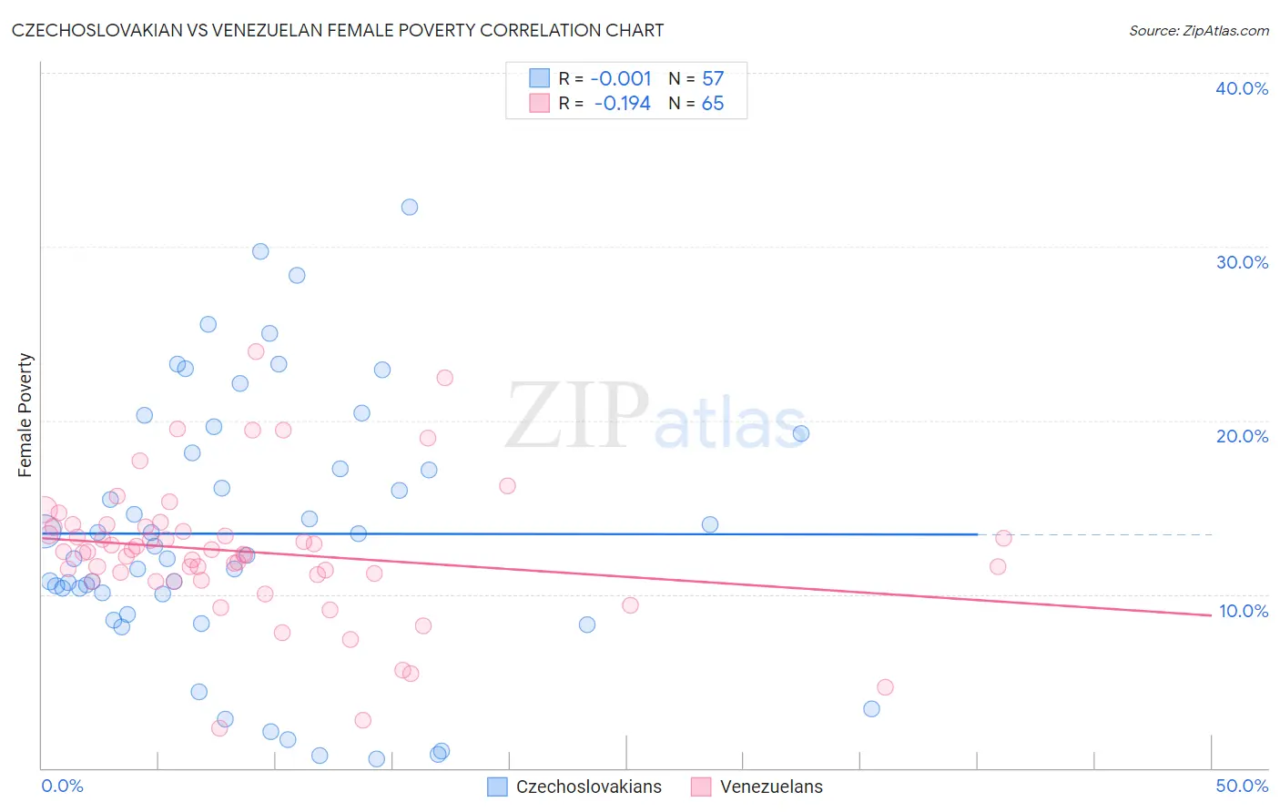 Czechoslovakian vs Venezuelan Female Poverty