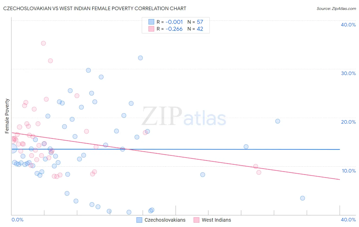 Czechoslovakian vs West Indian Female Poverty