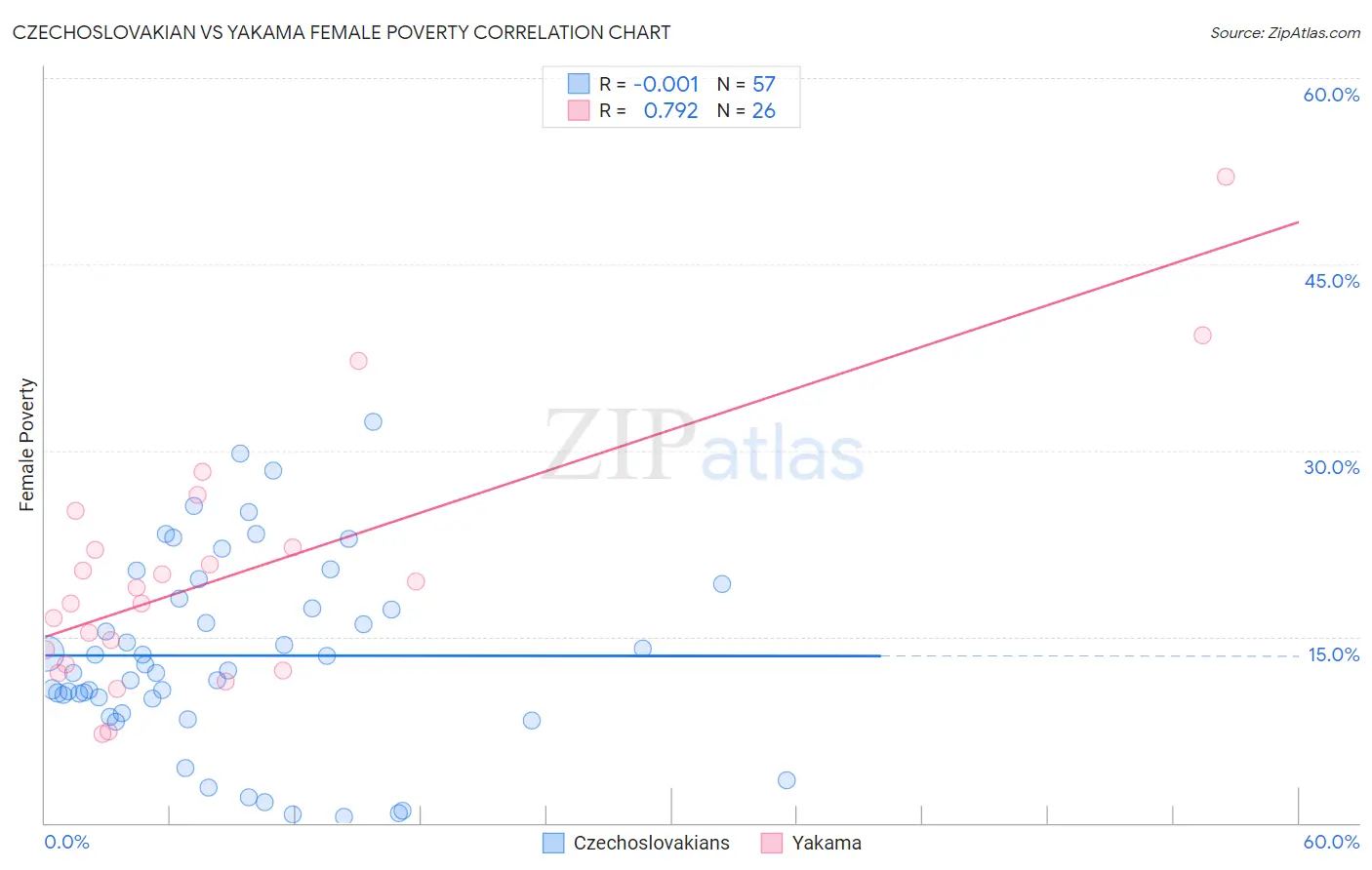 Czechoslovakian vs Yakama Female Poverty