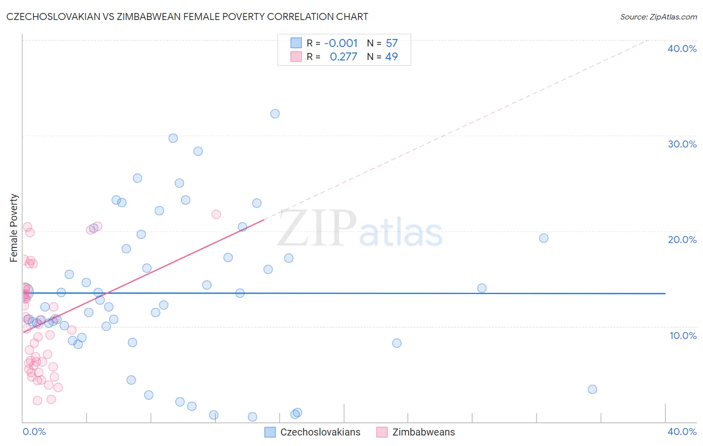 Czechoslovakian vs Zimbabwean Female Poverty