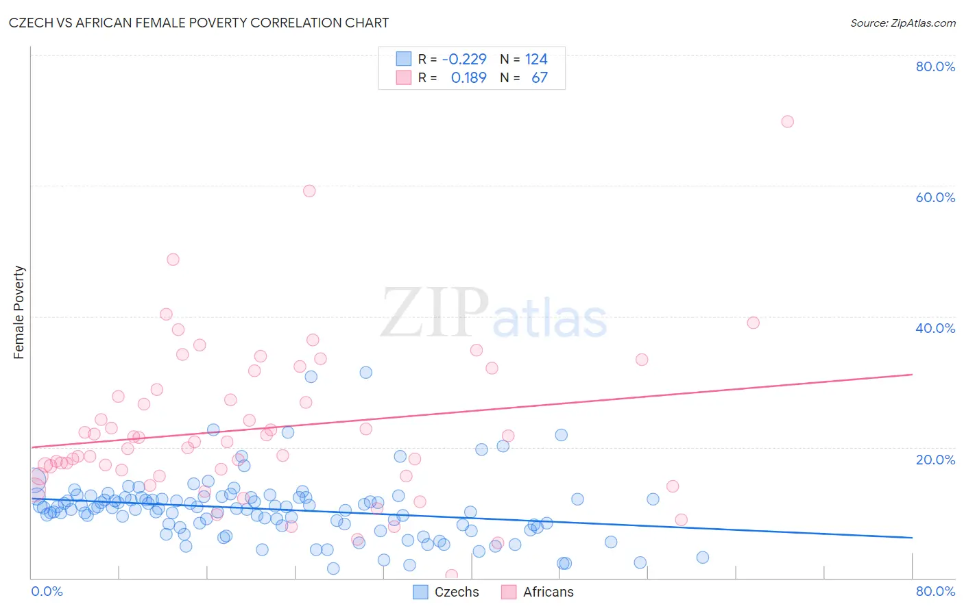 Czech vs African Female Poverty
