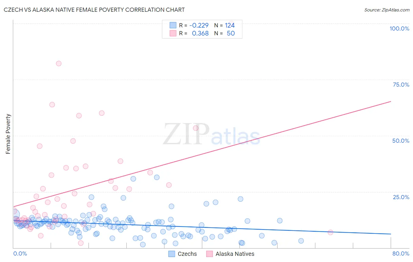 Czech vs Alaska Native Female Poverty