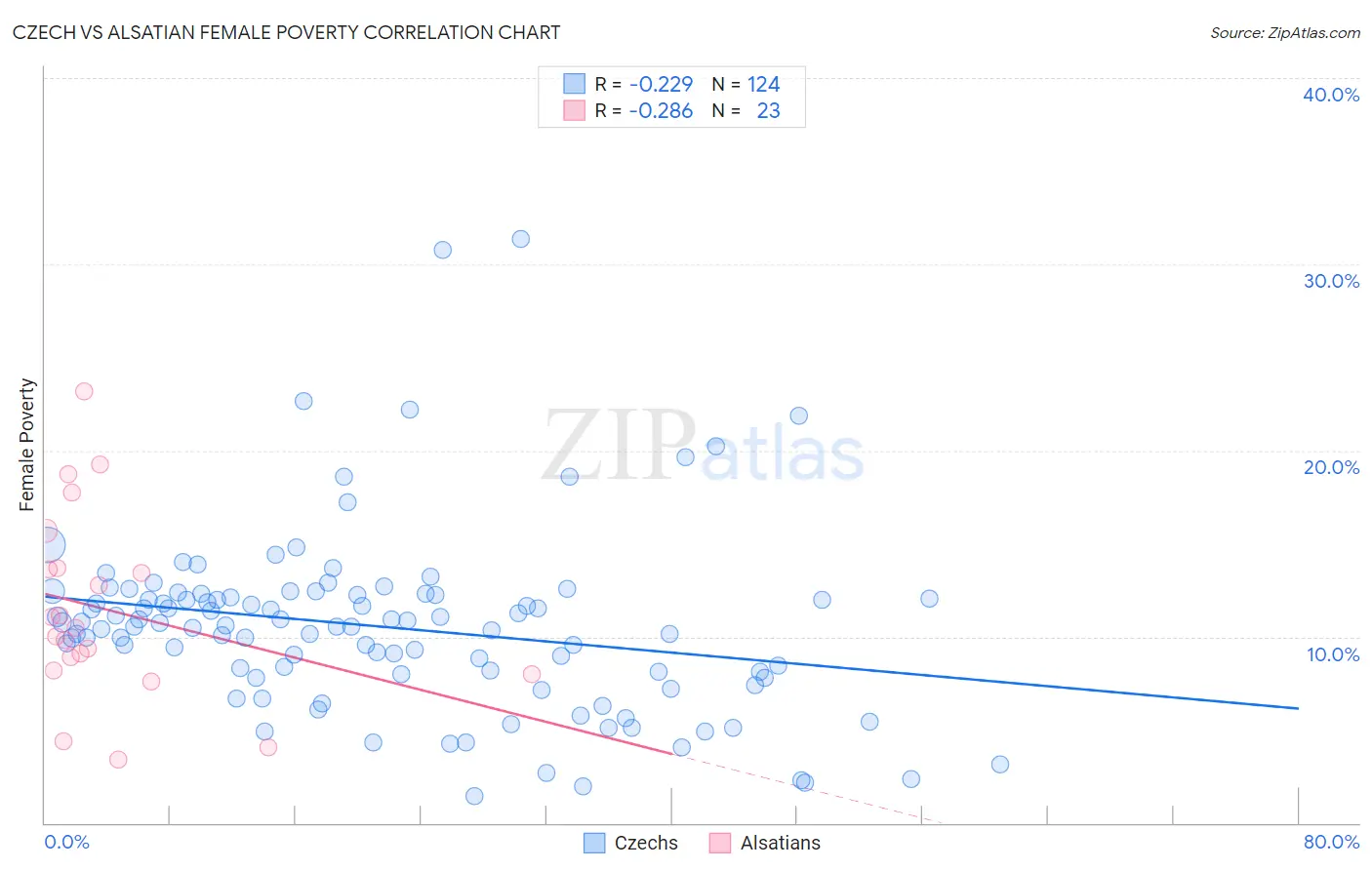 Czech vs Alsatian Female Poverty