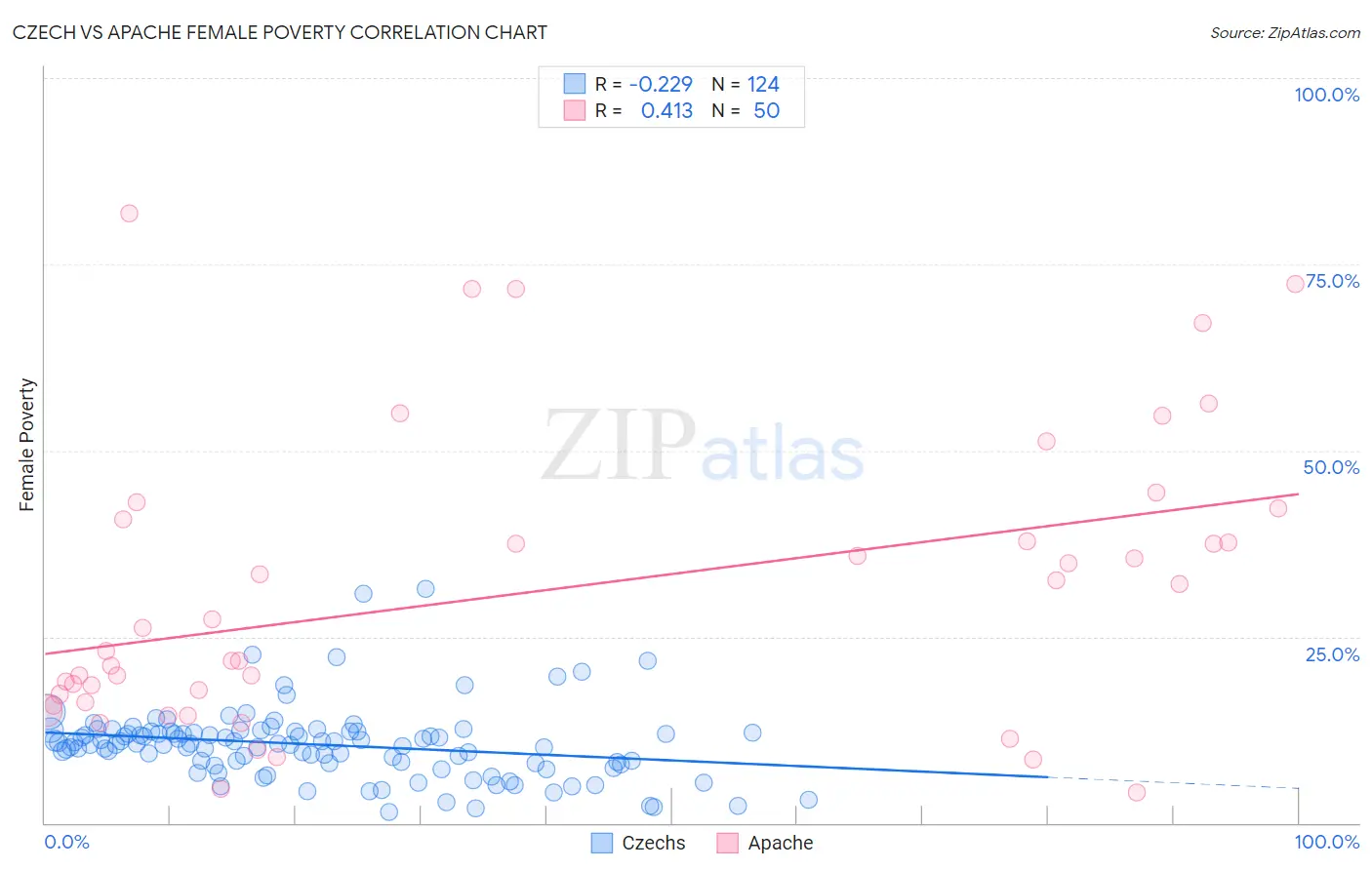 Czech vs Apache Female Poverty