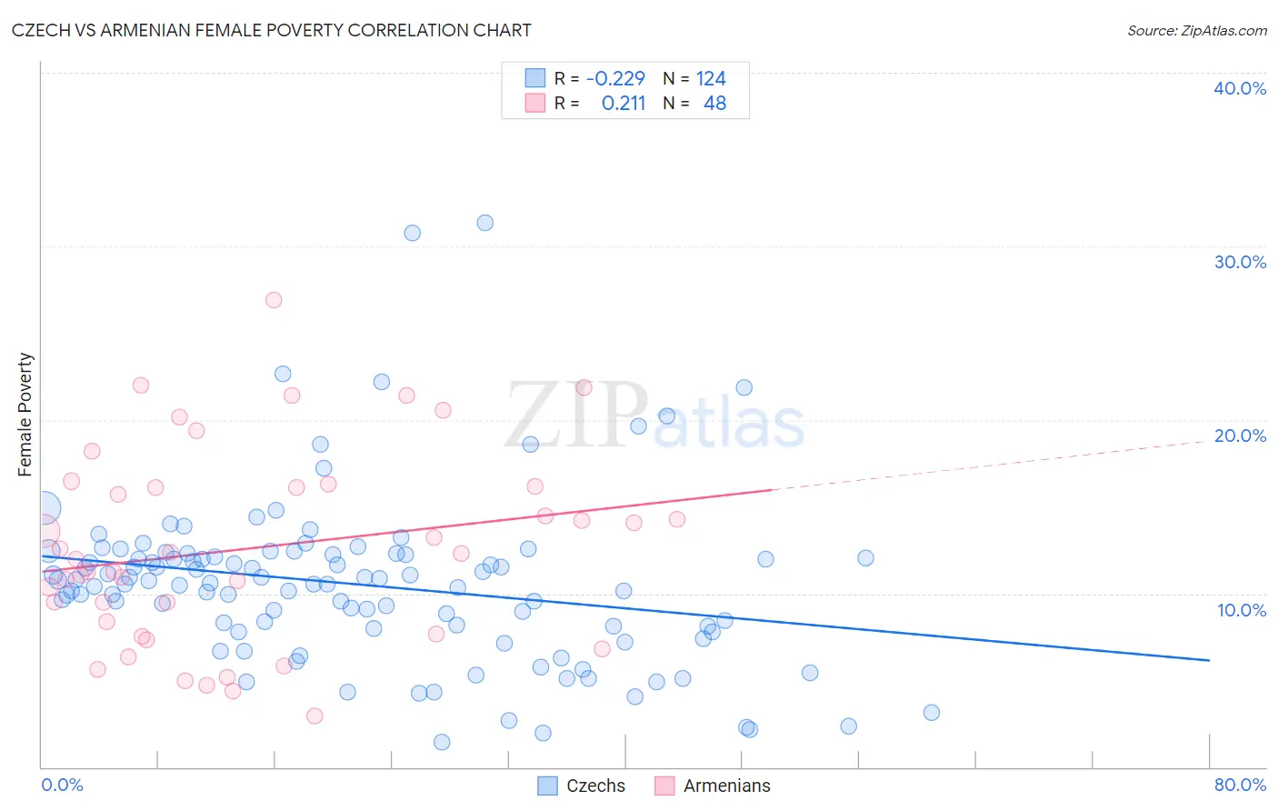 Czech vs Armenian Female Poverty