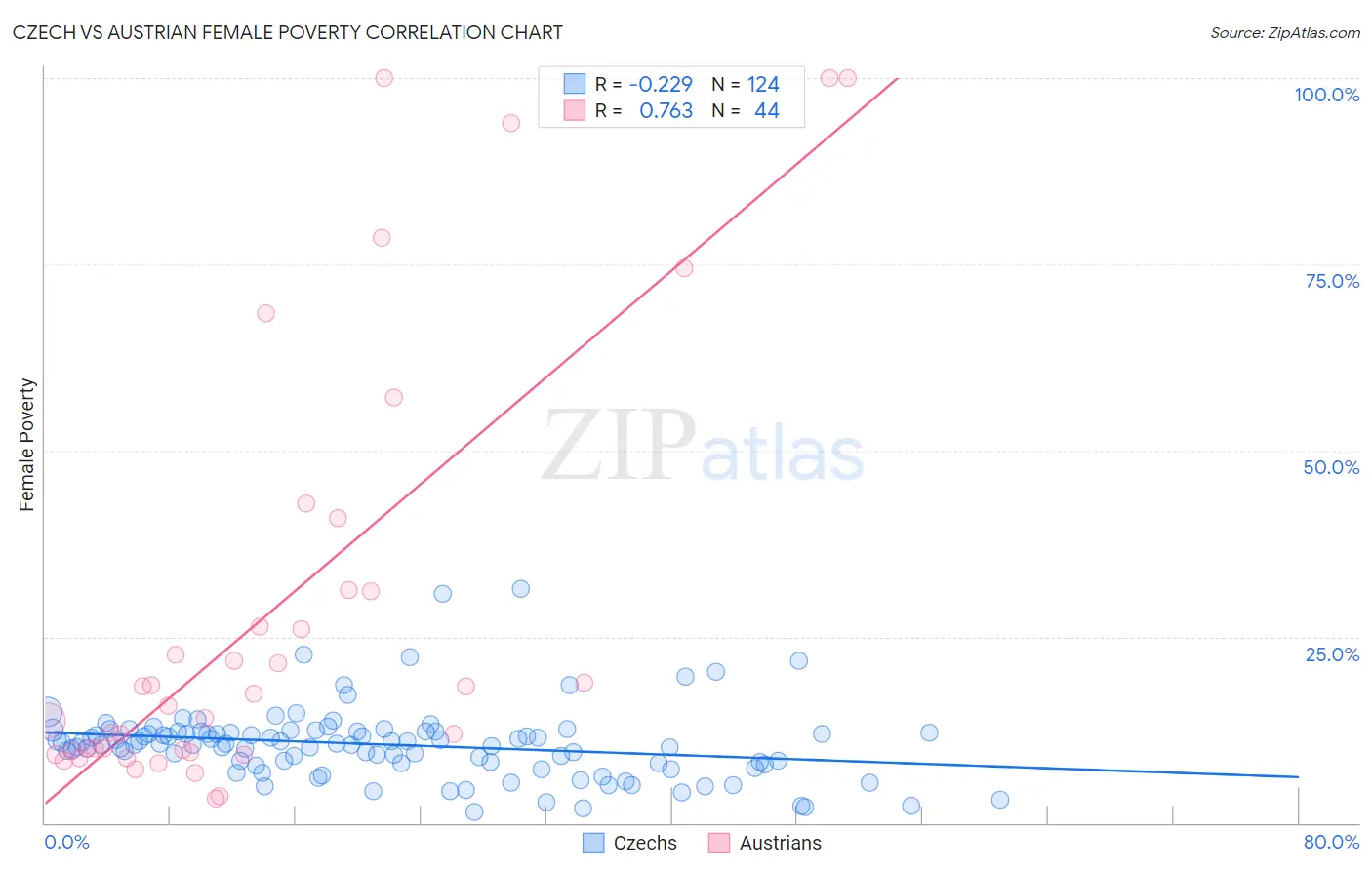 Czech vs Austrian Female Poverty