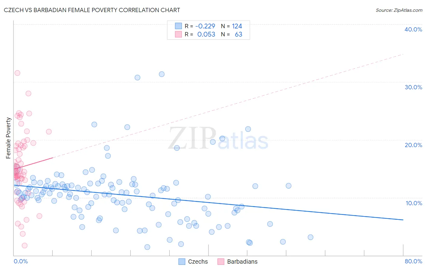 Czech vs Barbadian Female Poverty