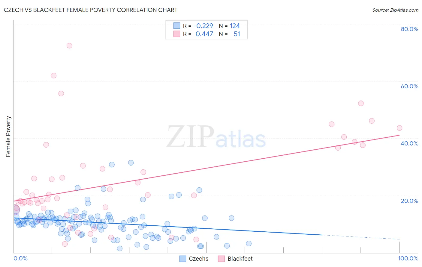 Czech vs Blackfeet Female Poverty