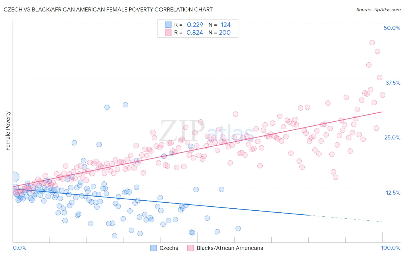 Czech vs Black/African American Female Poverty