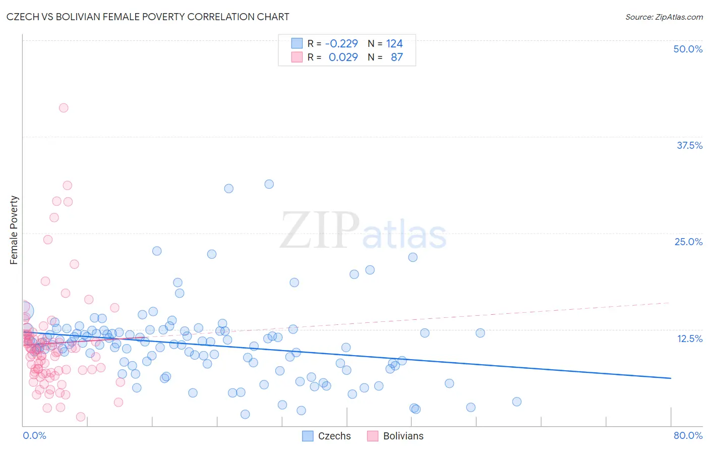 Czech vs Bolivian Female Poverty
