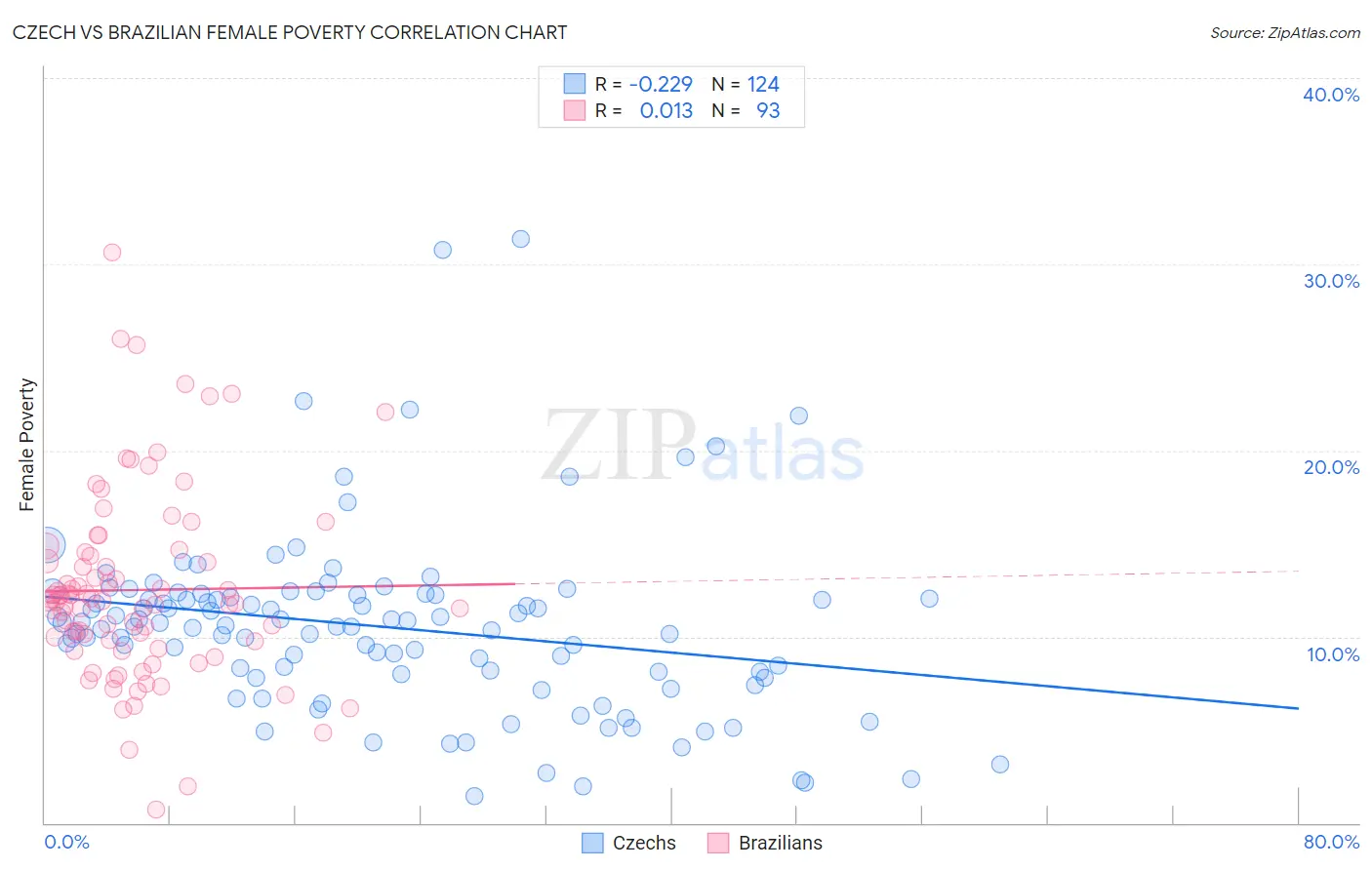Czech vs Brazilian Female Poverty