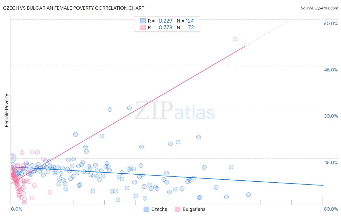 Czech vs Bulgarian Female Poverty