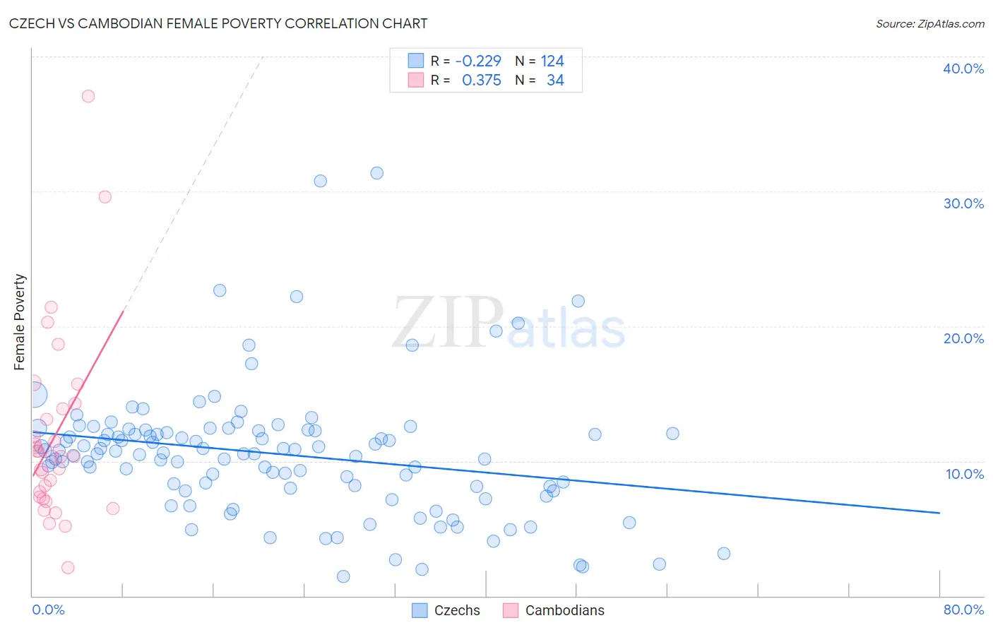 Czech vs Cambodian Female Poverty