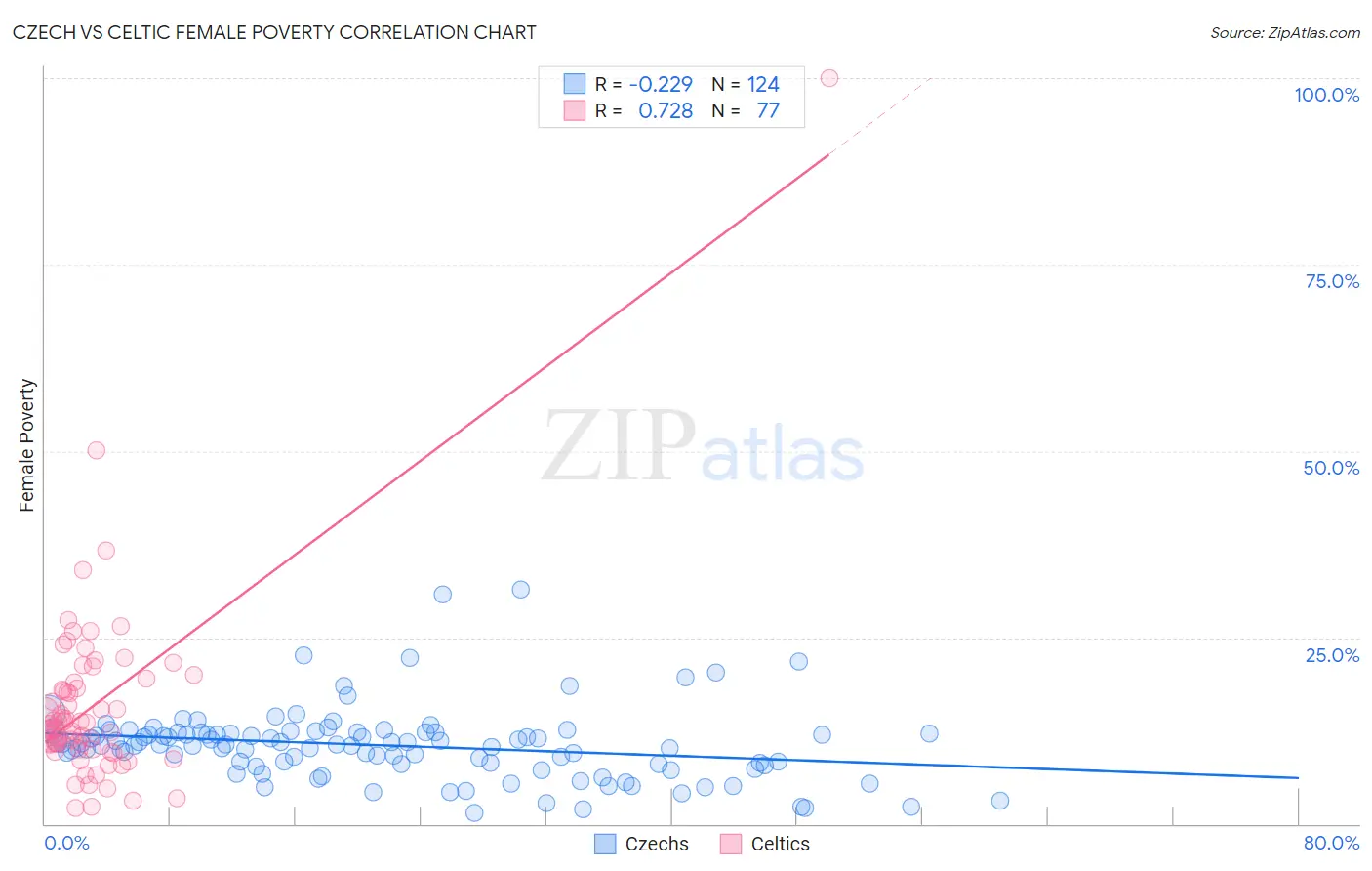 Czech vs Celtic Female Poverty