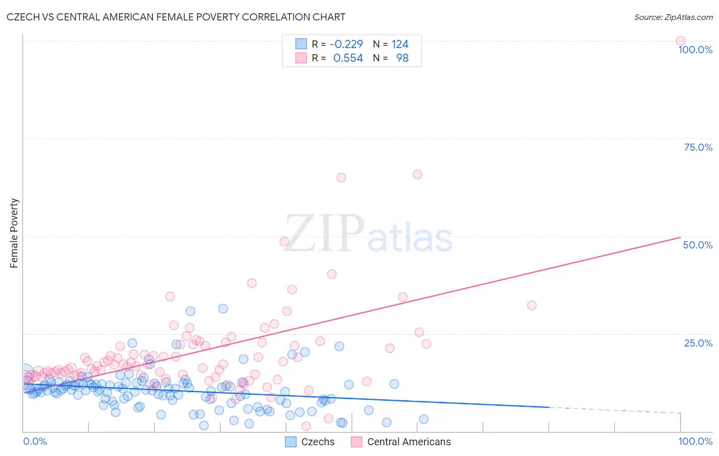 Czech vs Central American Female Poverty