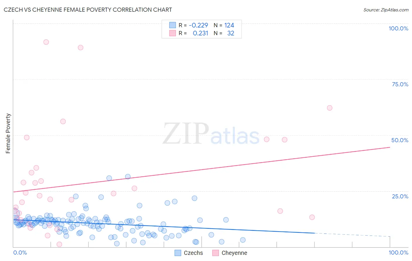 Czech vs Cheyenne Female Poverty