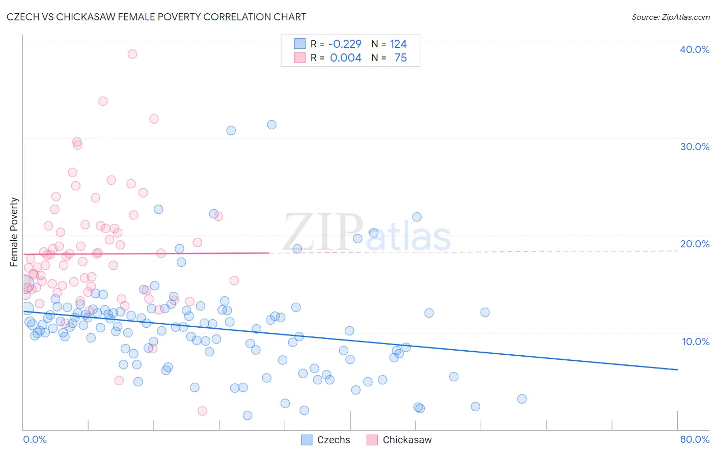 Czech vs Chickasaw Female Poverty