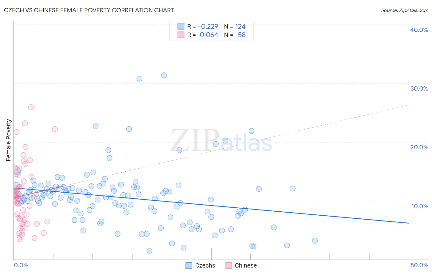 Czech vs Chinese Female Poverty
