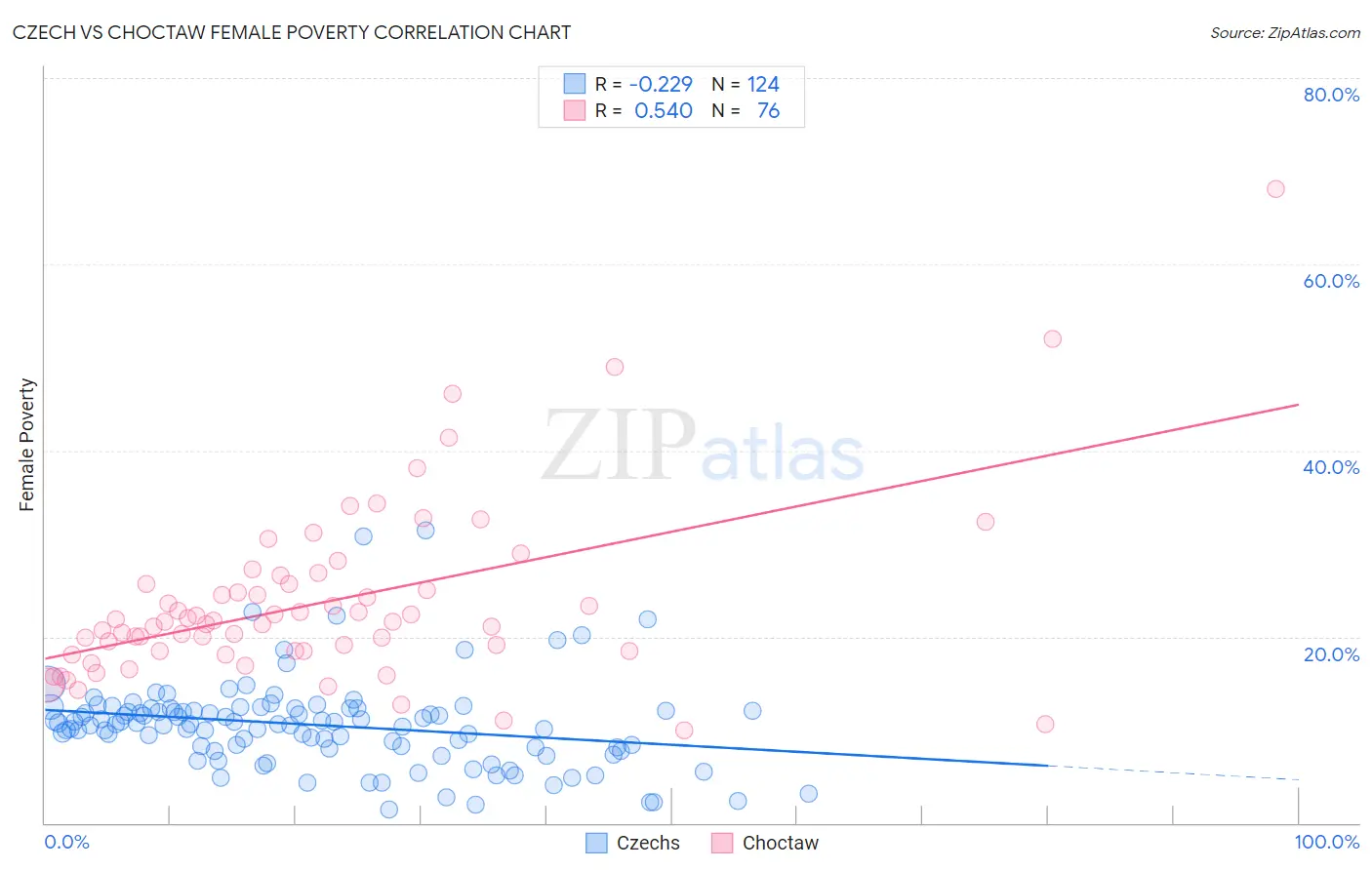 Czech vs Choctaw Female Poverty