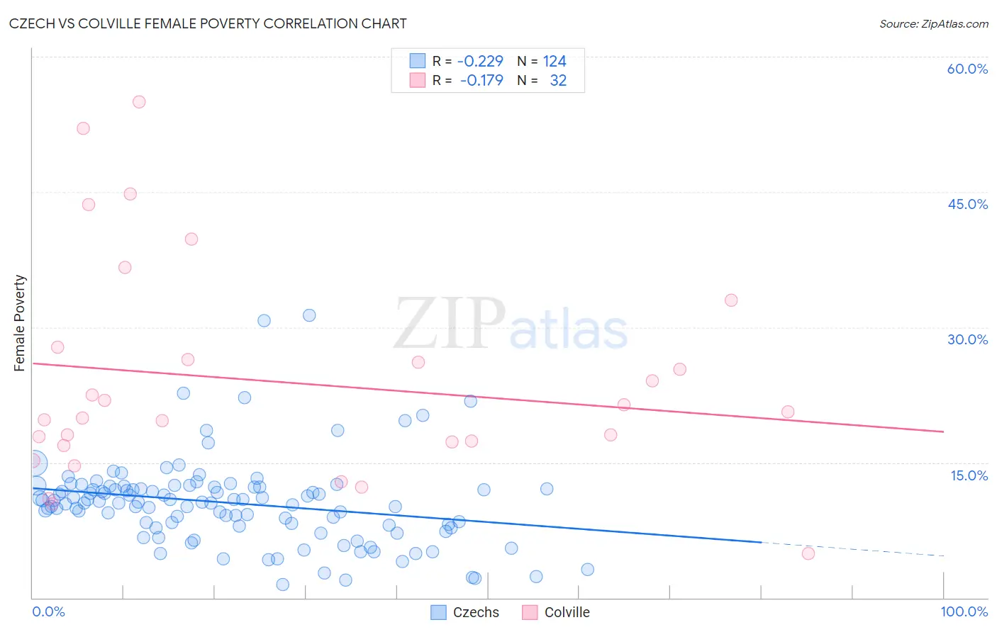 Czech vs Colville Female Poverty