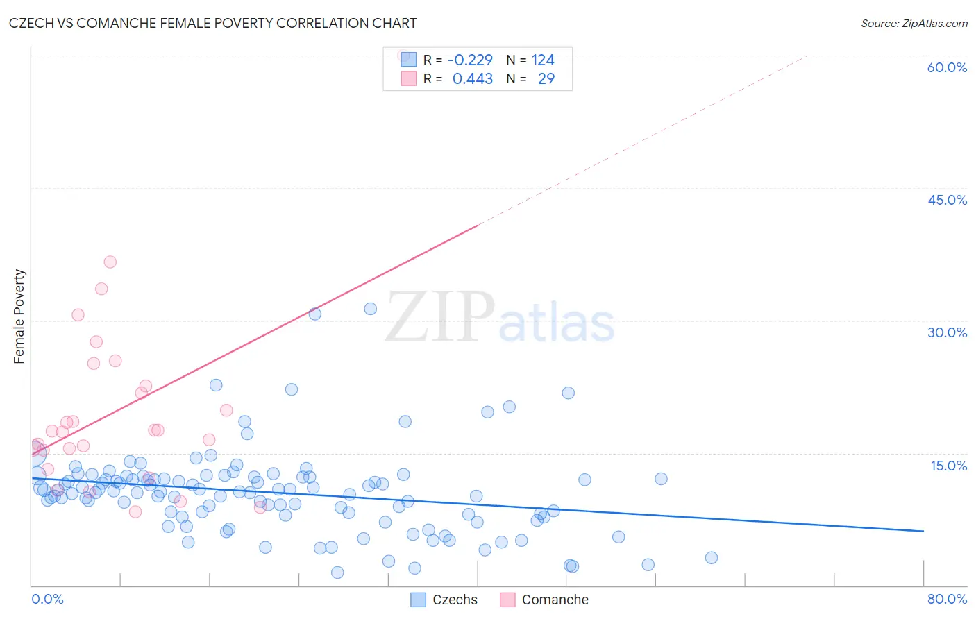 Czech vs Comanche Female Poverty