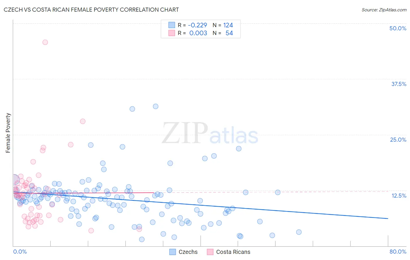 Czech vs Costa Rican Female Poverty