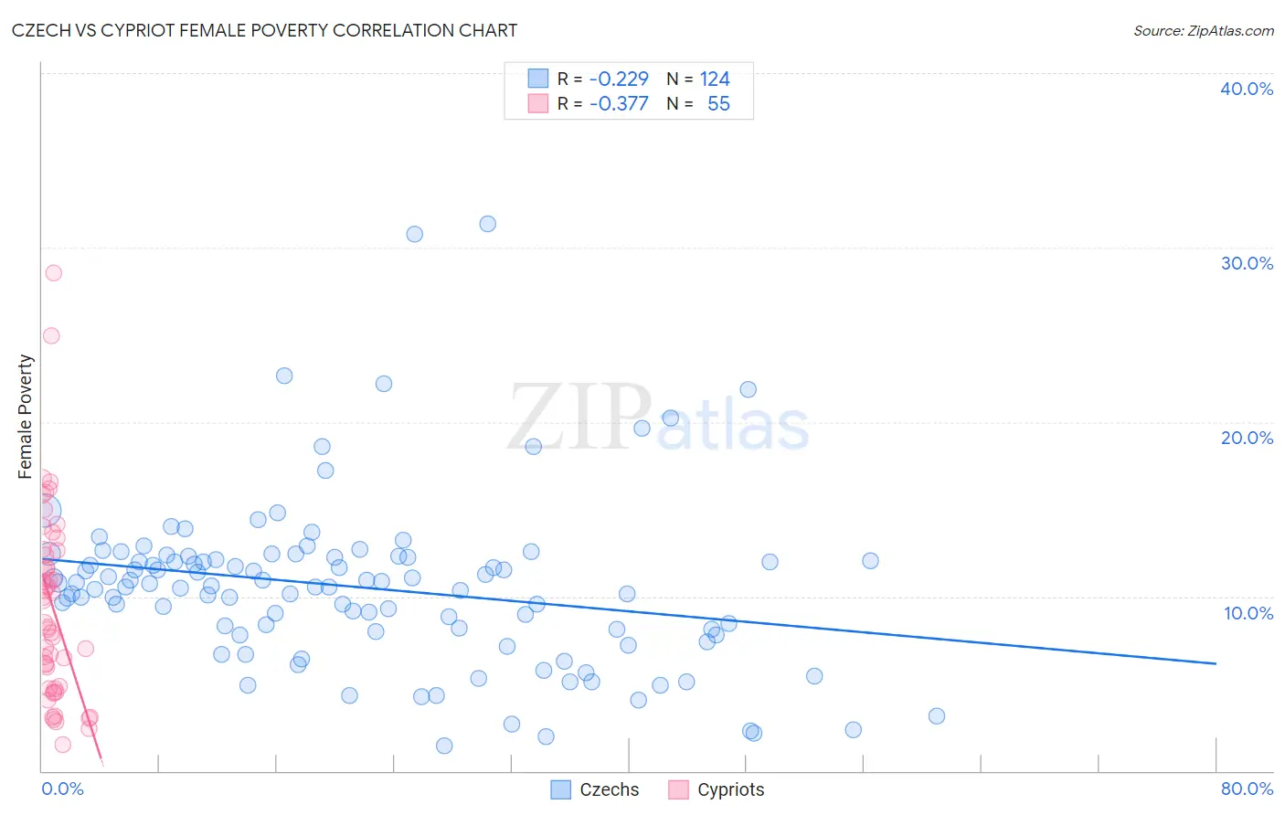 Czech vs Cypriot Female Poverty