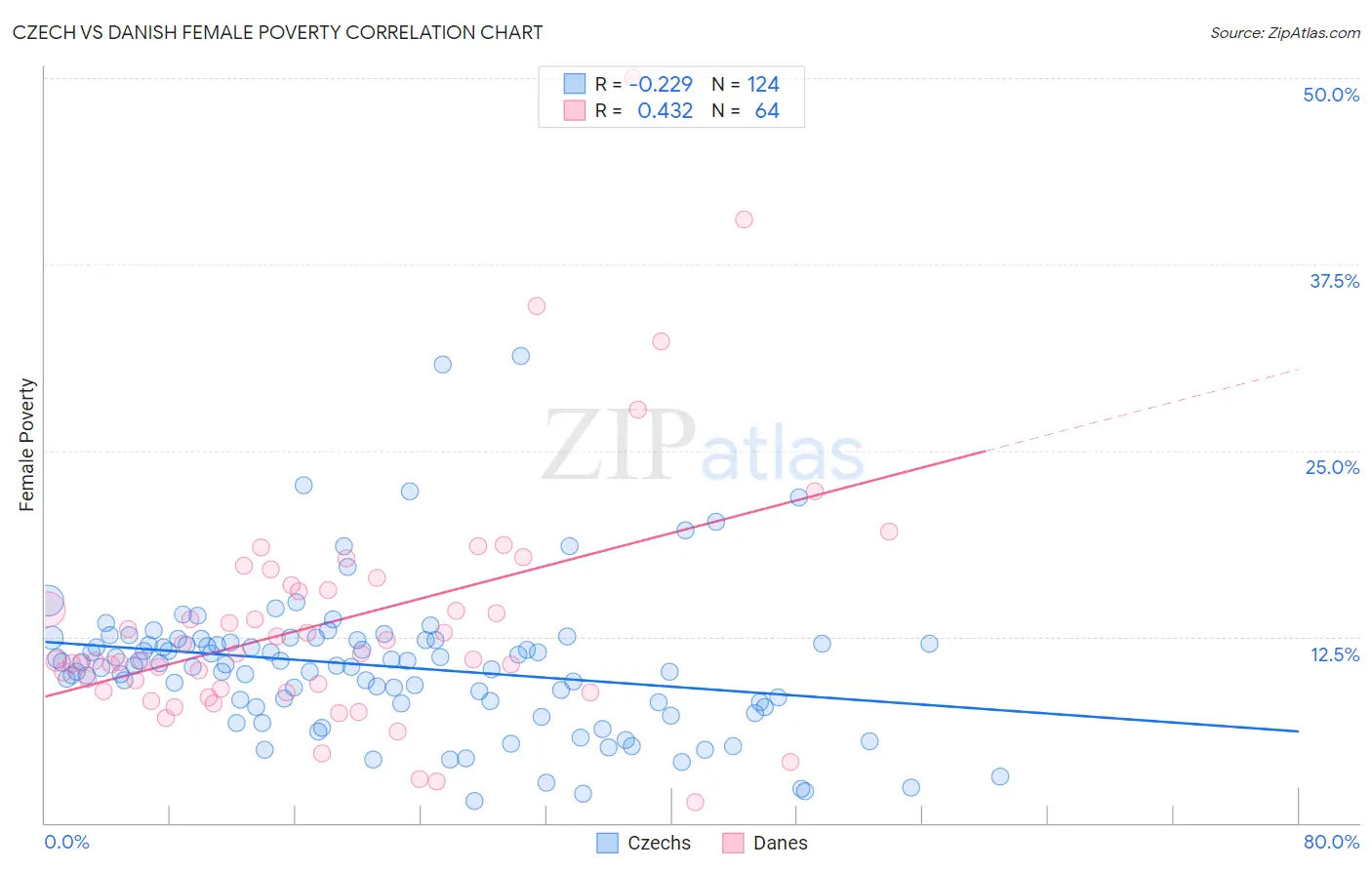 Czech vs Danish Female Poverty