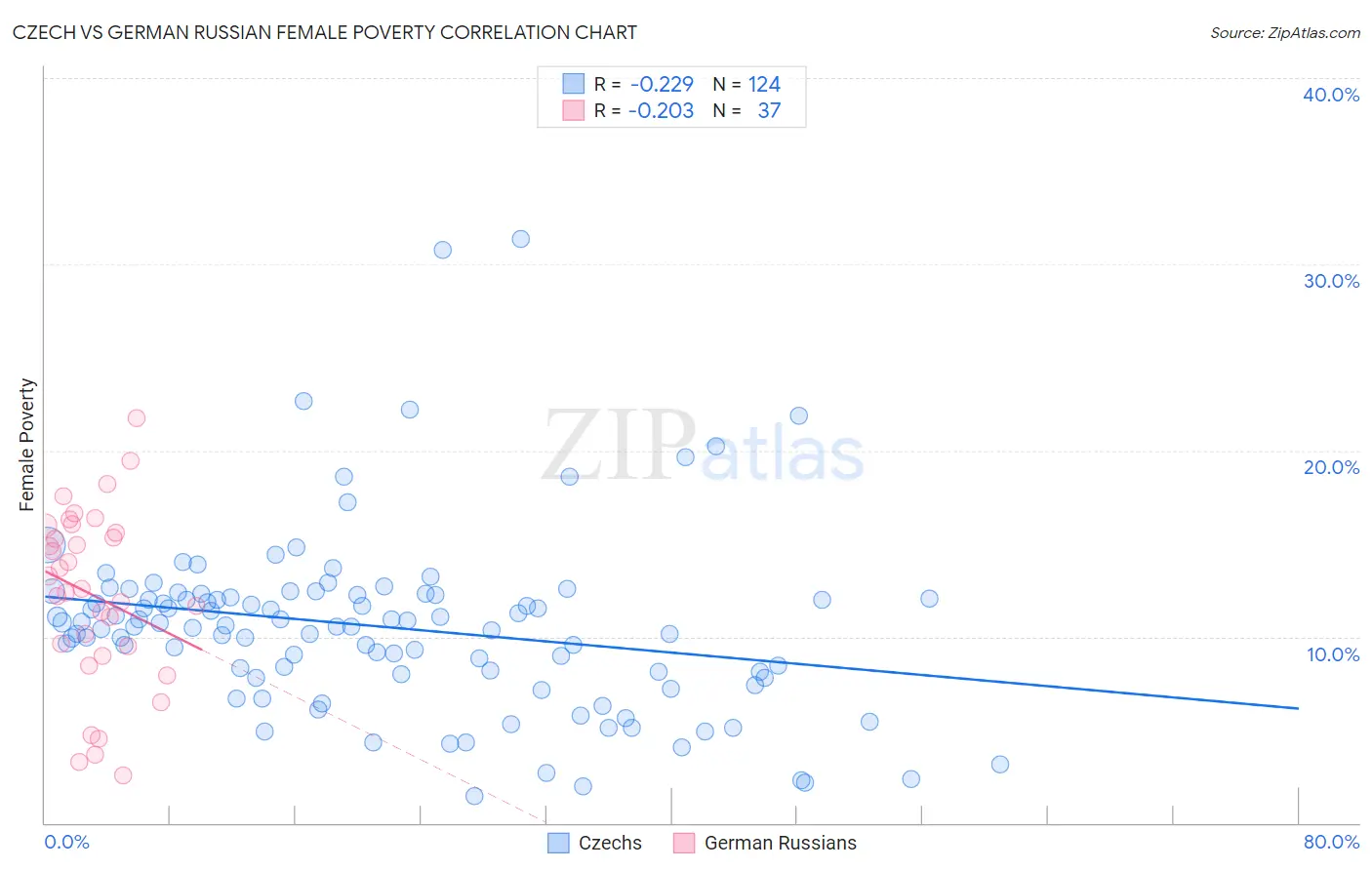 Czech vs German Russian Female Poverty