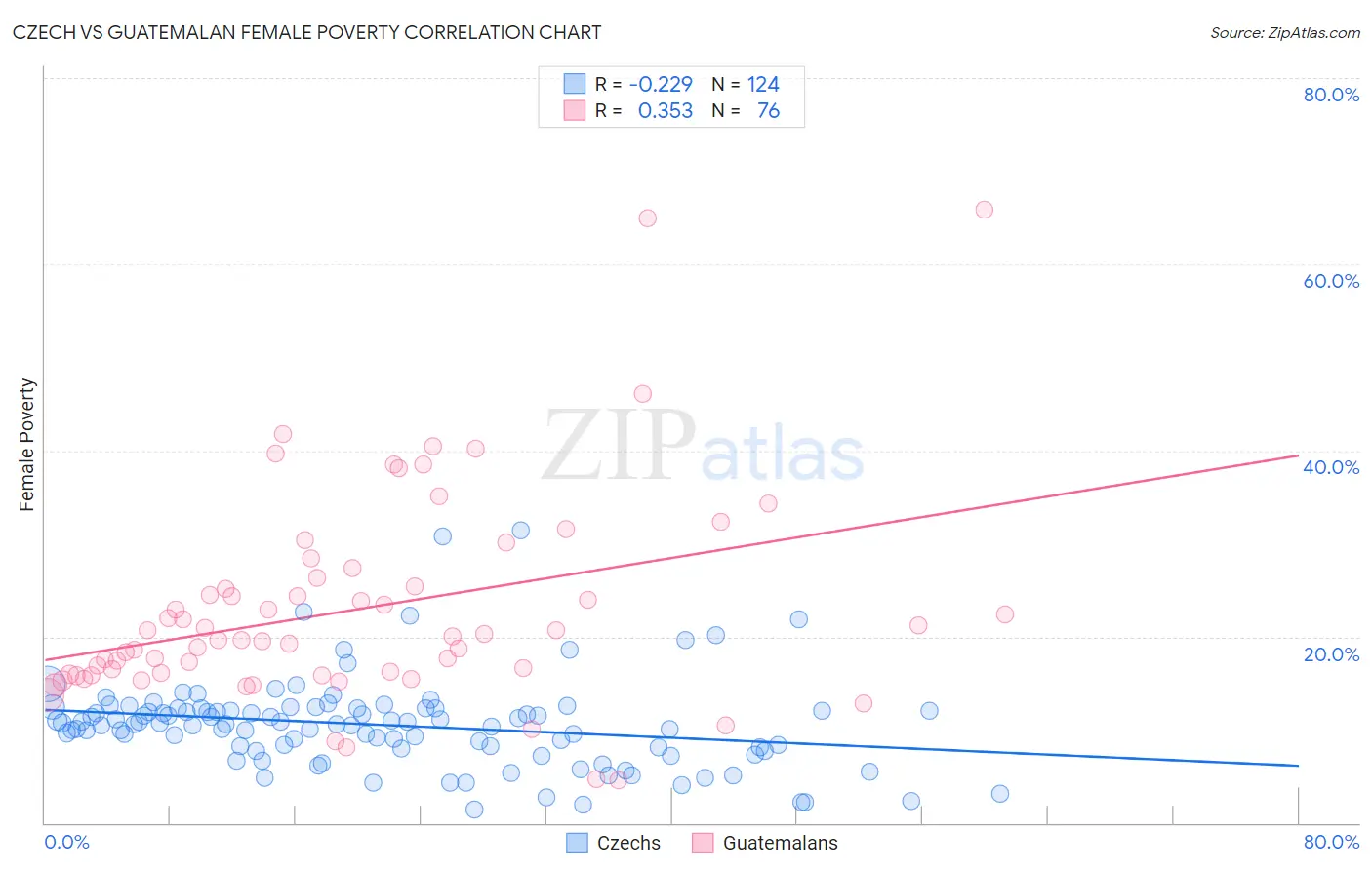 Czech vs Guatemalan Female Poverty