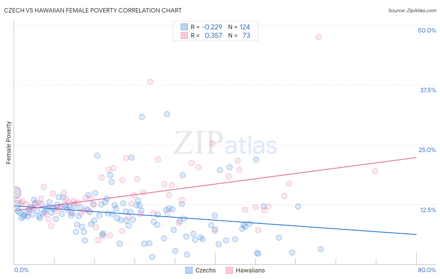 Czech vs Hawaiian Female Poverty