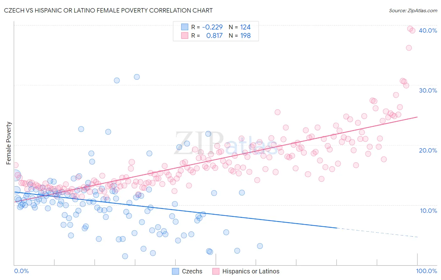 Czech vs Hispanic or Latino Female Poverty